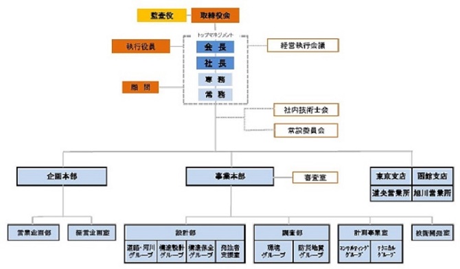 組織図