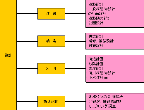 計画・設計の組織図