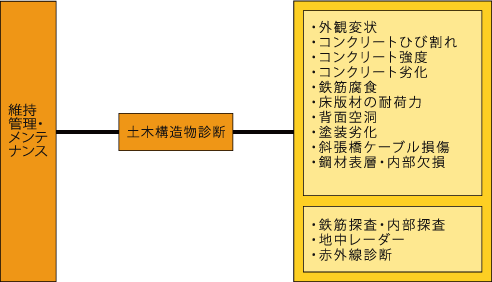 計画・設計の組織図