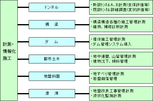 計測・情報化施工の組織図